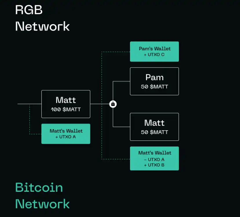 BTC资产复兴下一个叙事，为什么要关注RGB协议？