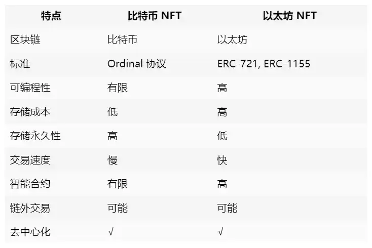 探索比特币生态新节点：Ordinals协议和BRC20 Token的机遇与前景