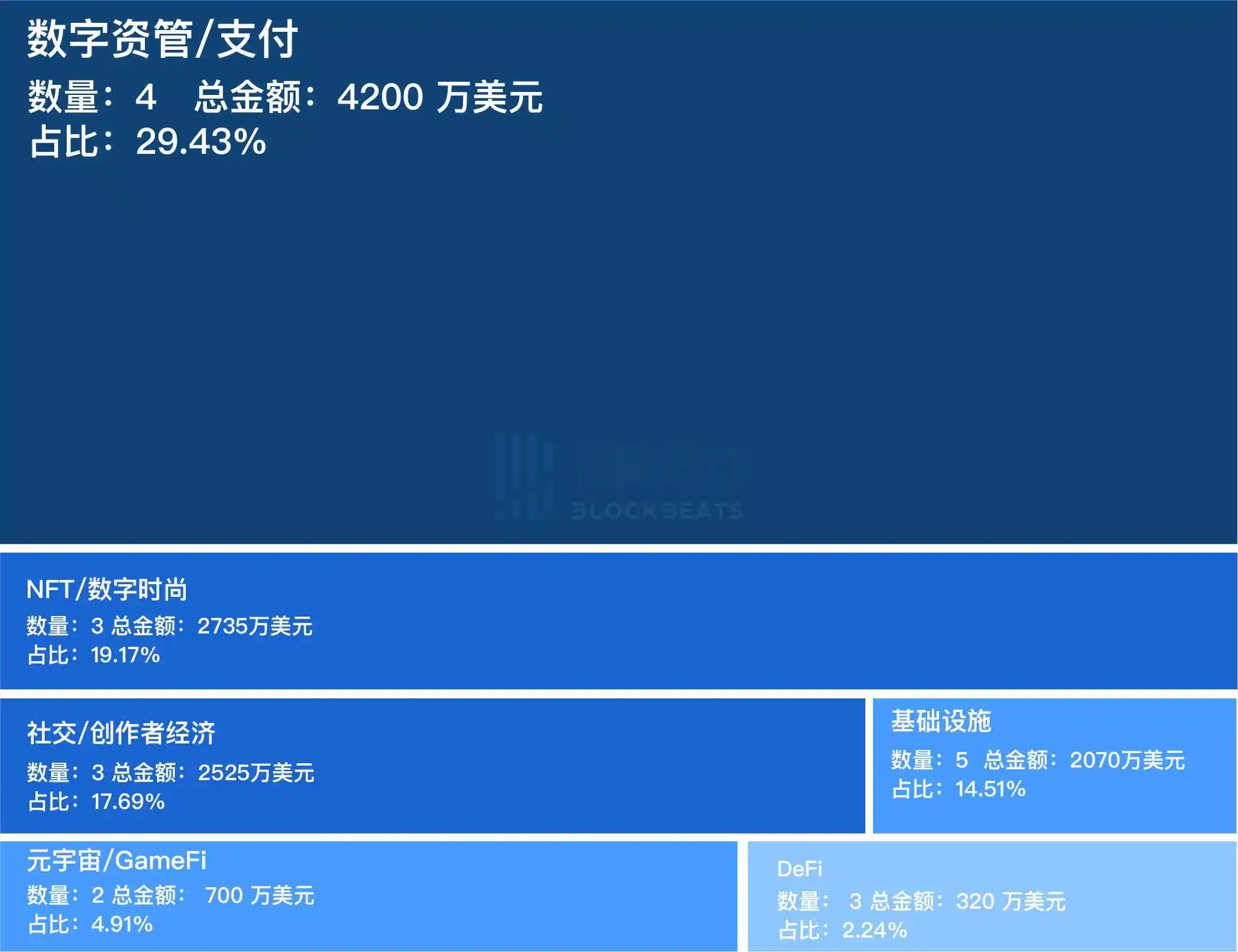 2023年第21周融资精选，隐私跨链协议Webb Protocol获投700万美元