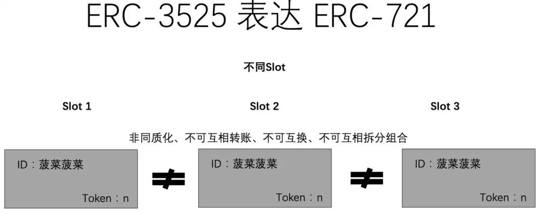 万物研究院：从ERC20、721、1155到3525，详述RWA迈向Web3 Mass Adoption之路