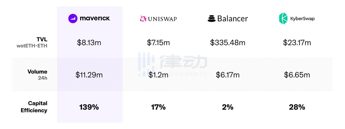 对标Uni V3，日均资本效率达100%以上Maverick是什么来头