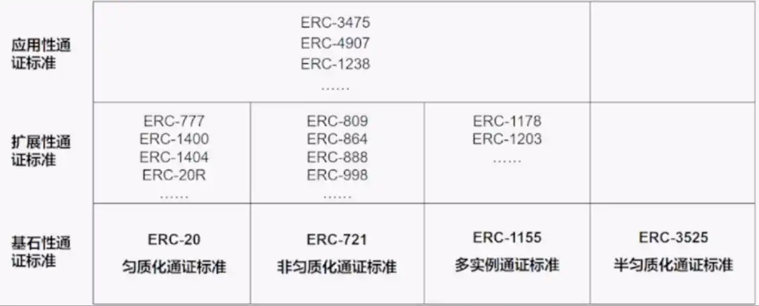 万物研究院：从ERC20、721、1155到3525，详述RWA迈向Web3 Mass Adoption之路