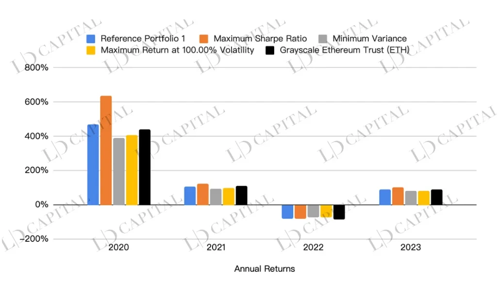 LD Capital：五折买ETH机会还是陷阱？深入解析Grayscale信托（二）