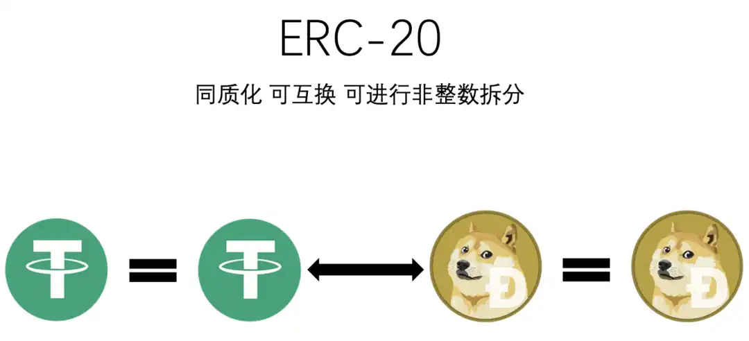 万物研究院：从ERC20、721、1155到3525，详述RWA迈向Web3 Mass Adoption之路