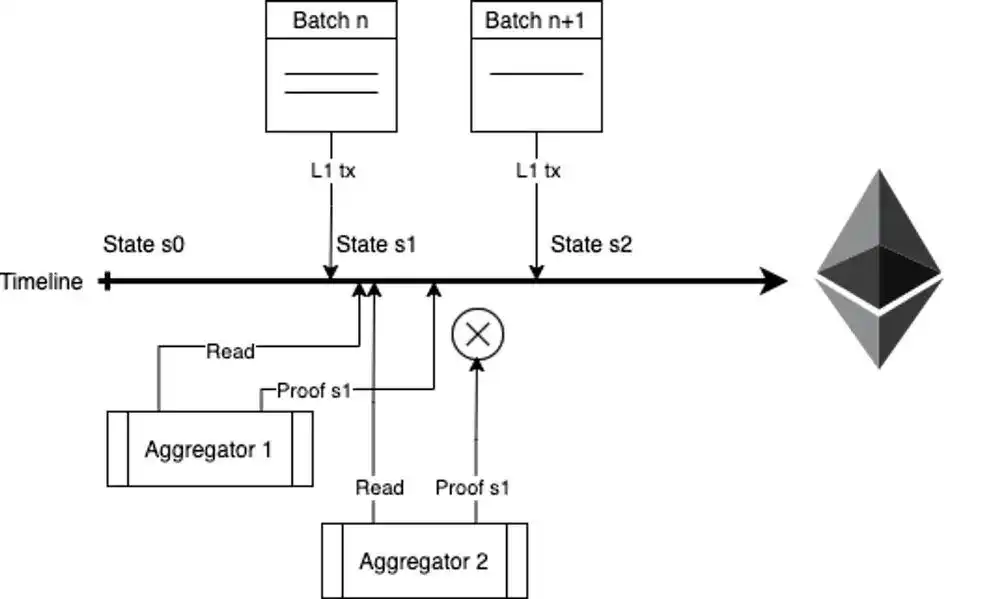 深入探讨Polygon zkEVM Sequencer和Bridge的技术细节