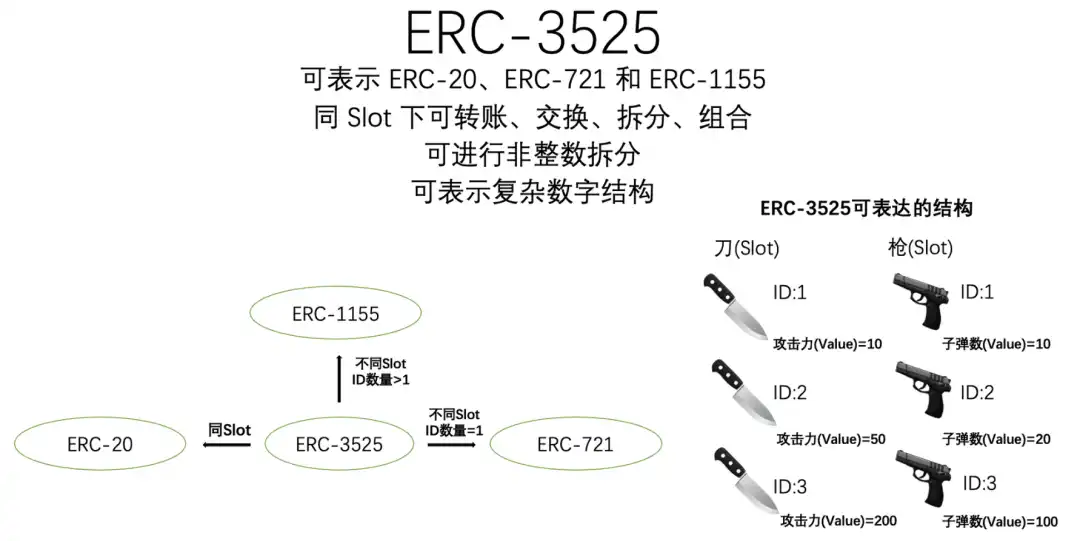 万物研究院：从ERC20、721、1155到3525，详述RWA迈向Web3 Mass Adoption之路