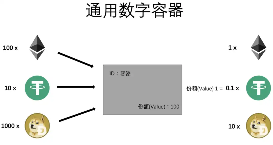 万物研究院：从ERC20、721、1155到3525，详述RWA迈向Web3 Mass Adoption之路