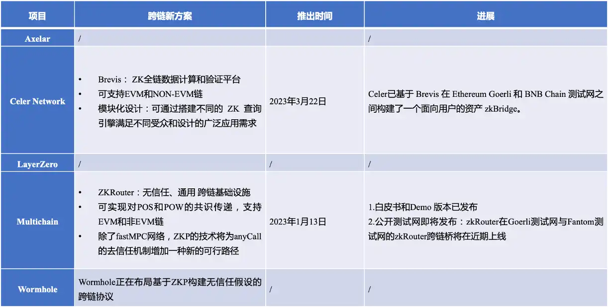 探索5个消息跨链项目的安全机制