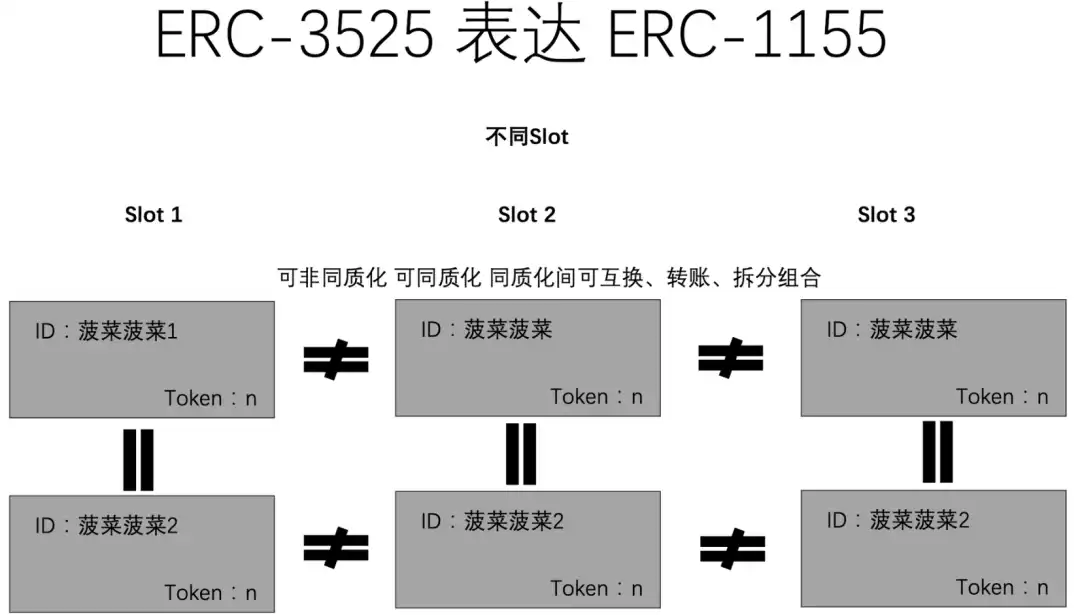 万物研究院：从ERC20、721、1155到3525，详述RWA迈向Web3 Mass Adoption之路