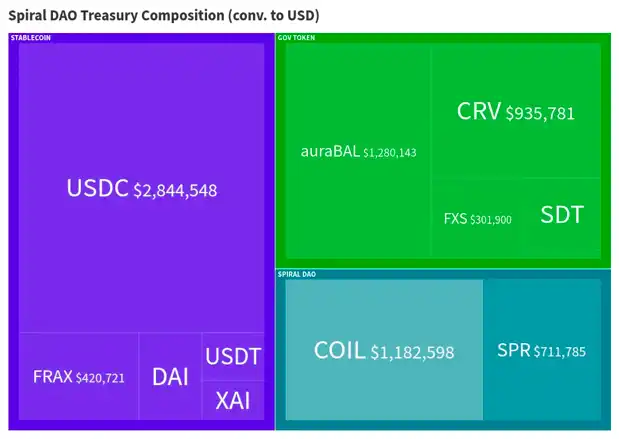 详解Spiral DAO：将第三方协议奖励保留在DAO资金储备中的收益聚合器