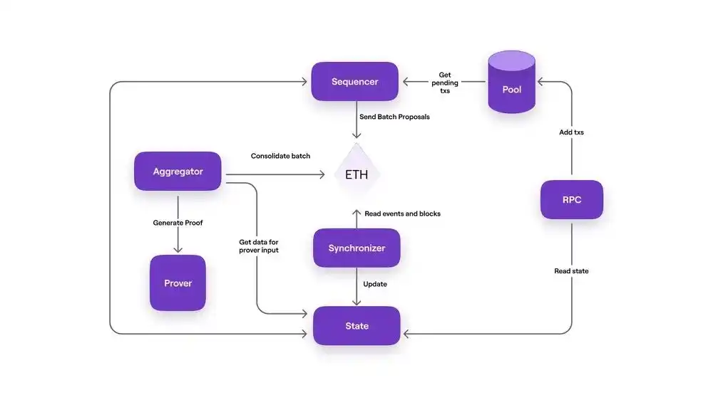 深入探讨Polygon zkEVM Sequencer和Bridge的技术细节