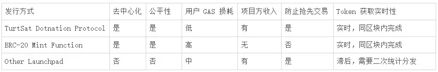 首个Ordinals开放平台TurtSat核心功能解析