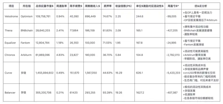 从Velodrome到Chronos，ve(3,3)是长期有效的DEX模式吗？