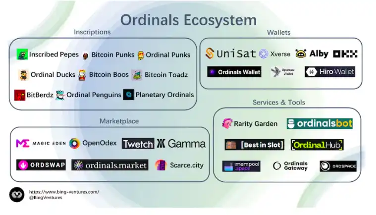 探索比特币生态新节点：Ordinals协议和BRC20 Token的机遇与前景