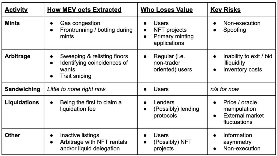 深度解读NFT MEV：NFT交易市场中的新机会