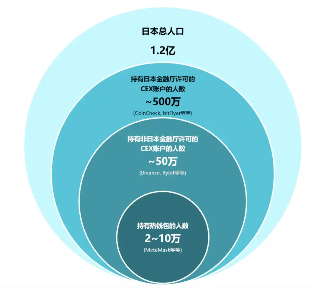 探索真实的日本加密市场，挖掘封闭与矛盾间的机遇