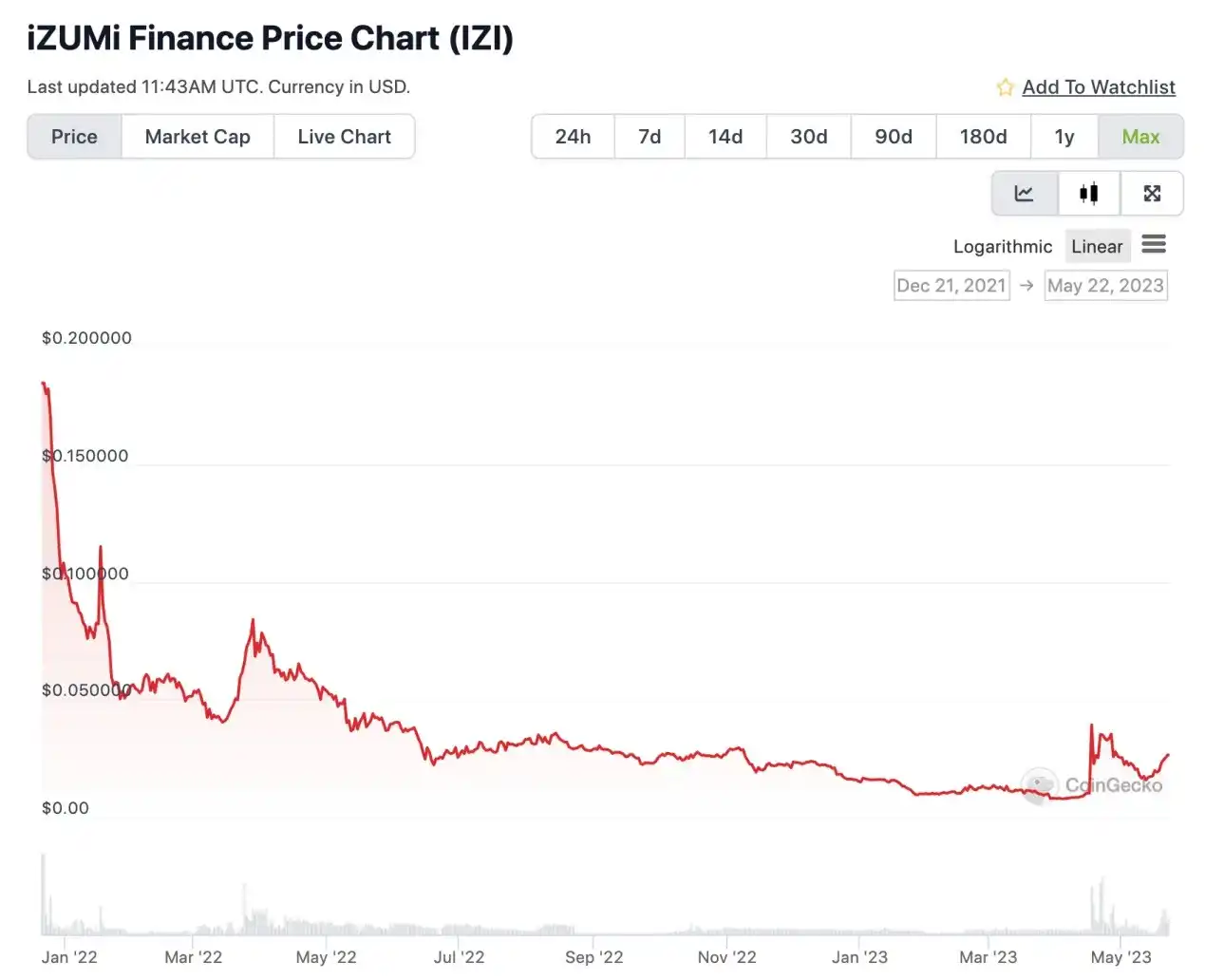 LD Capital：Zksync主网上线两个月，生态发展状况如何？