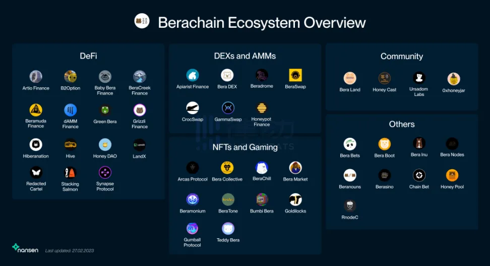 揭秘Berachain：何以融资 4200万美元？