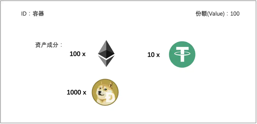 万物研究院：从ERC20、721、1155到3525，详述RWA迈向Web3 Mass Adoption之路