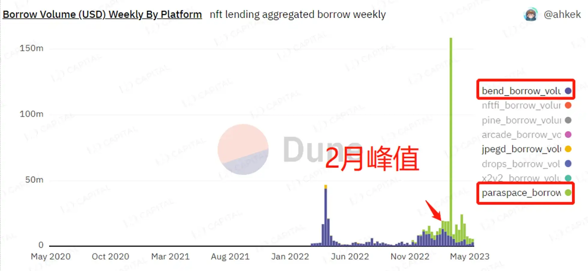 LD Capital：NFTFi缺乏新叙事与新资金，何时困境反转？