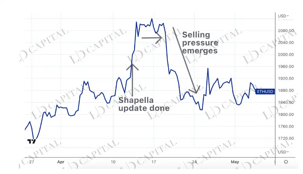 LD Capital：五折买ETH机会还是陷阱？深入解析Grayscale信托（二）