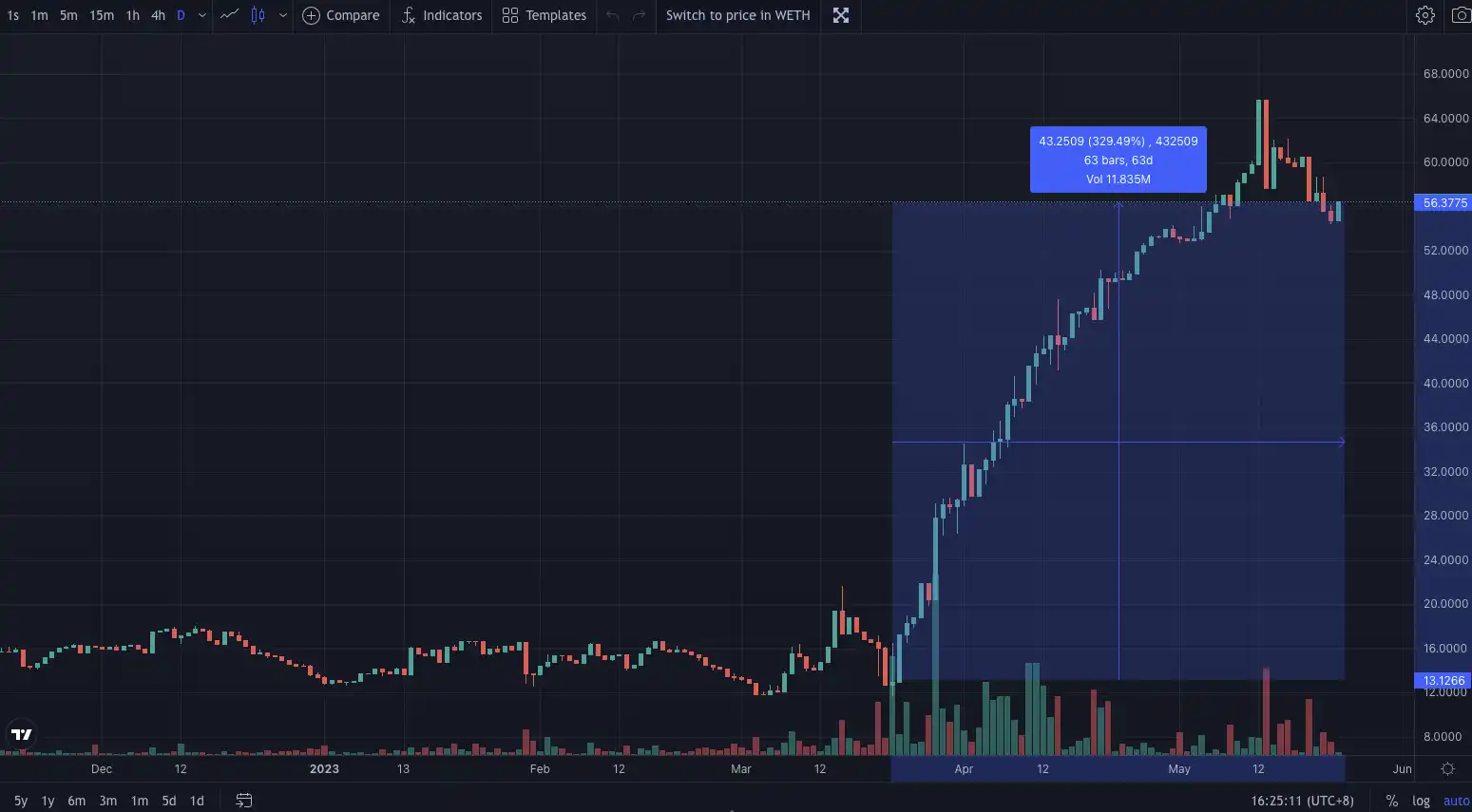 Rook靠解散暴涨四倍，「DAO 捕食者」是如何狩猎 DAO 金库的？