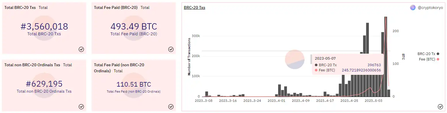 BRC-20爆火出圈，矿工到底赚了多少钱？