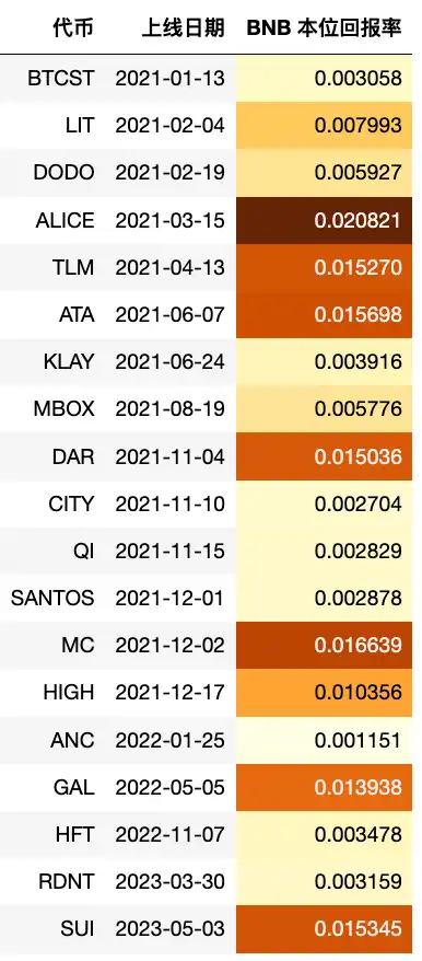 回顾Binance Launchpad历史数据，分析BNB长期持有收益