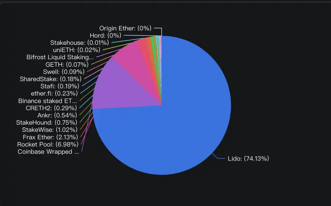 以太坊上海升级后质押量逆势上涨，LSDFi 值得长期关注吗？