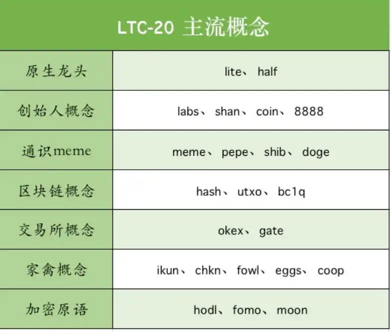 莱特币LRC-20协议，能否复刻BRC-20的成功？