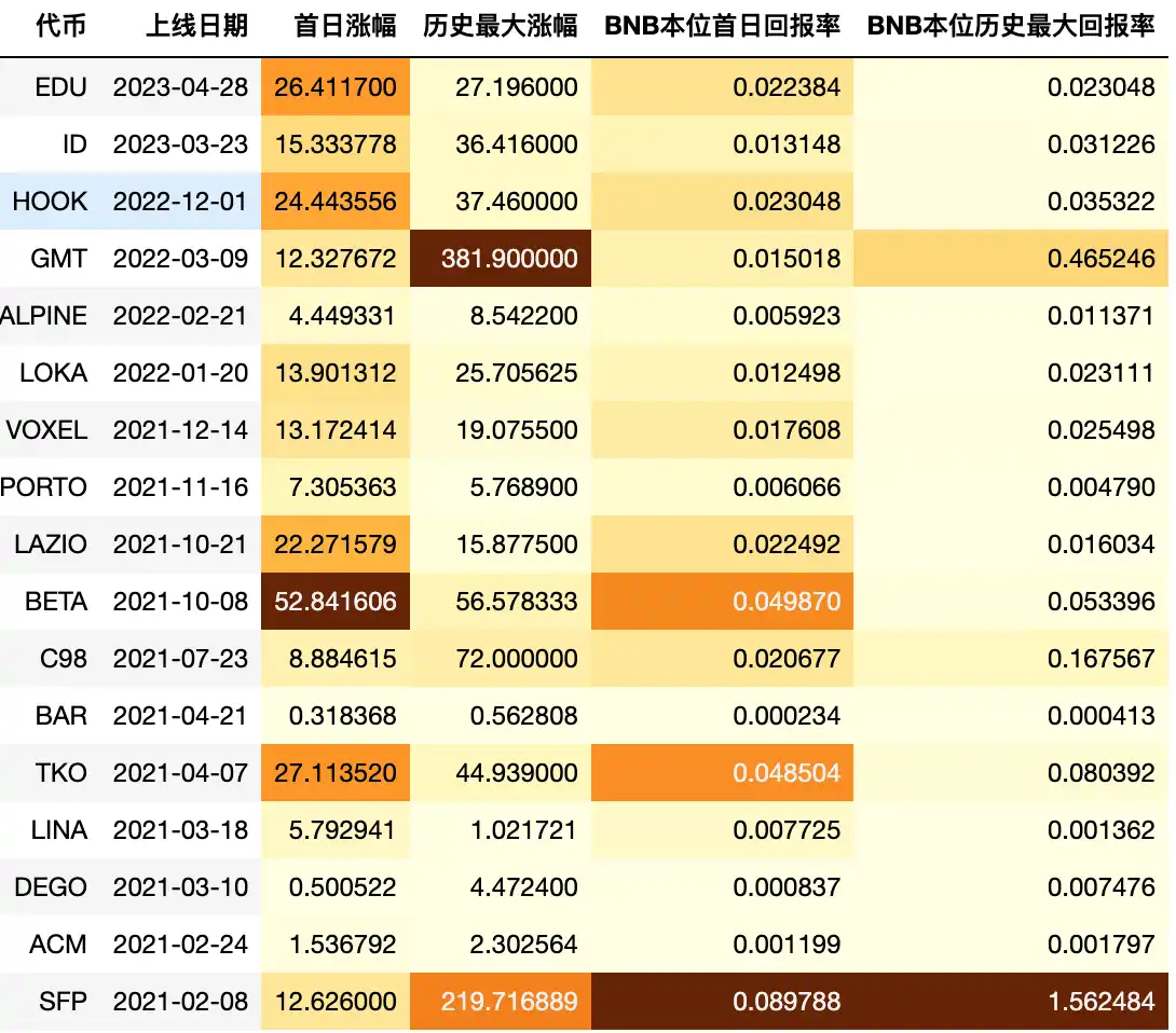 回顾Binance Launchpad历史数据，分析BNB长期持有收益