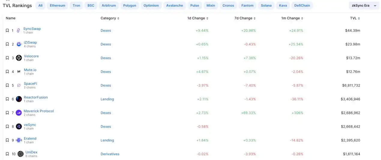 LD Capital：Zksync主网上线两个月，生态发展状况如何？