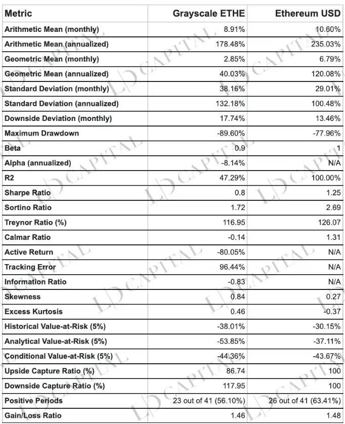 LD Capital：五折买ETH机会还是陷阱？深入解析Grayscale信托（二）