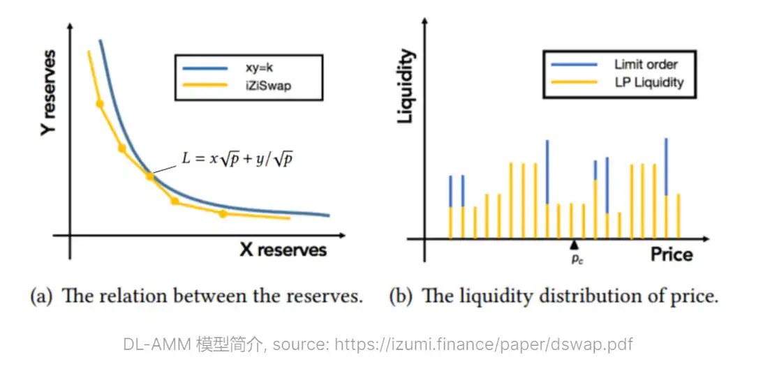 iZUMi Finance：基于UniSwap V3思路改进，开创DL-AMM新机制