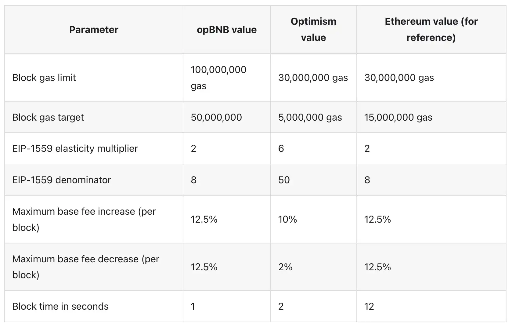 解读扩容方案opBNB，Layer2如何提高BNB Chain的竞争力？