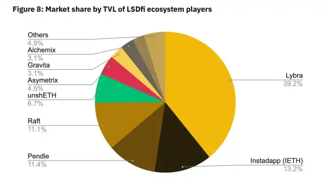 Binance研究院LSDfi报告：当流动性质押与DeFi相遇