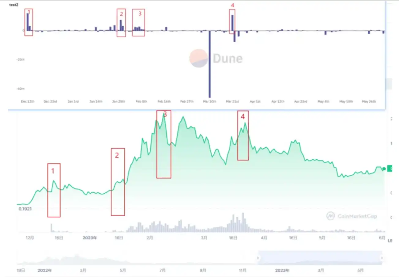 抄底逃顶指南二：CEX的流入流出情况