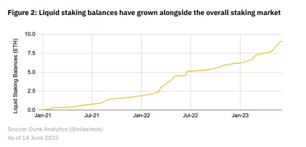 Binance研究院LSDfi报告：当流动性质押与DeFi相遇