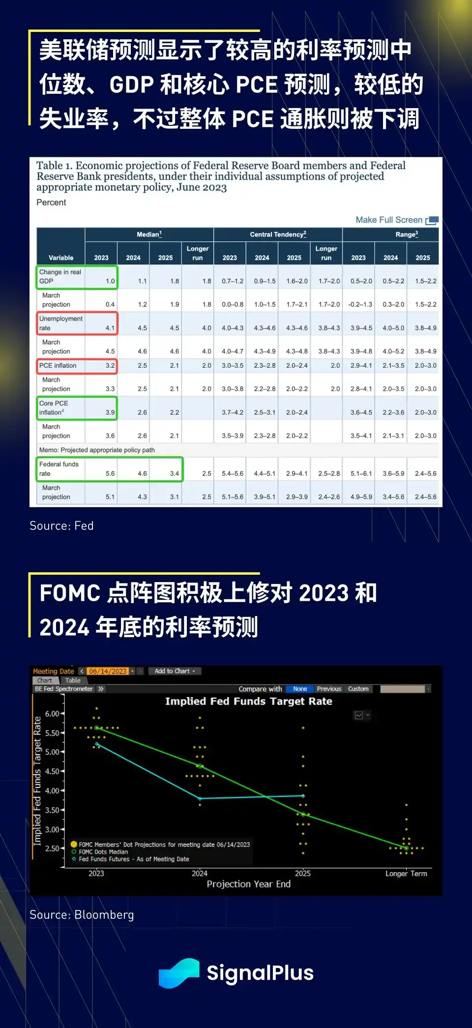 SignalPlus研报：美联储维持利率不变，即使与会者呼吁年底前需再加息