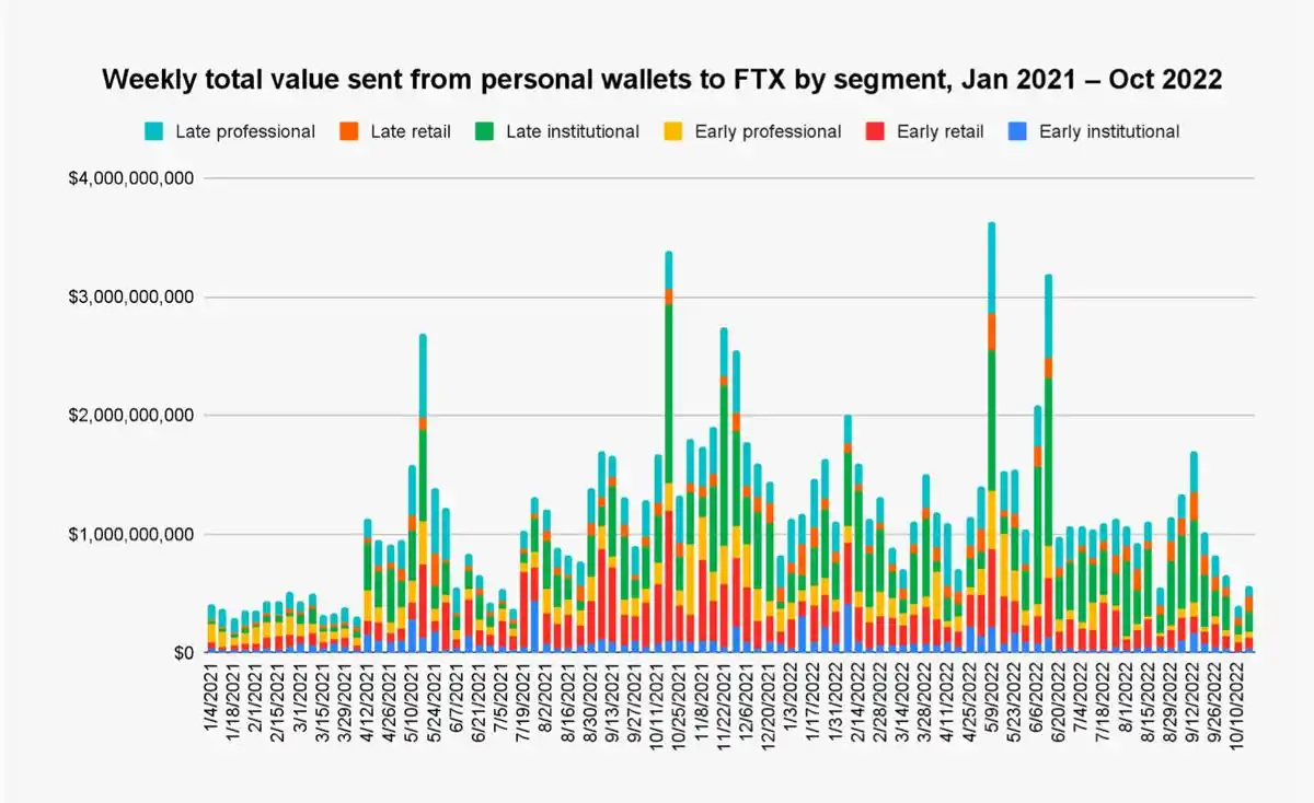 解读Chainalysis研究报告：散户、老手和机构们，如何给交易平台贡献价值？