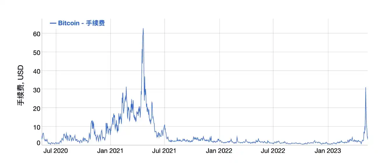 Waterdrip Capital：BTC Layer2前世今生与未来