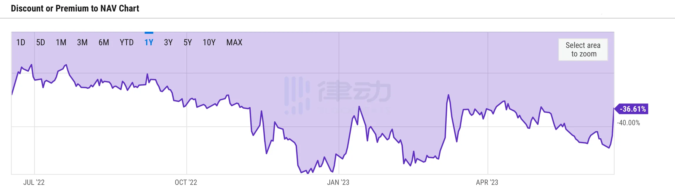 专访NDV：传统资管精英遇上00后加密巨鲸，为何选择重仓GBTC？