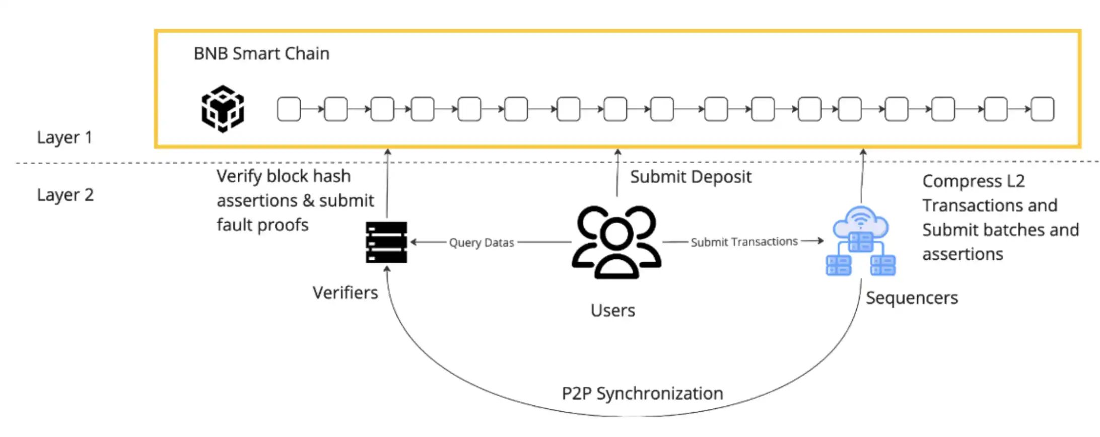 解读扩容方案opBNB，Layer2如何提高BNB Chain的竞争力？