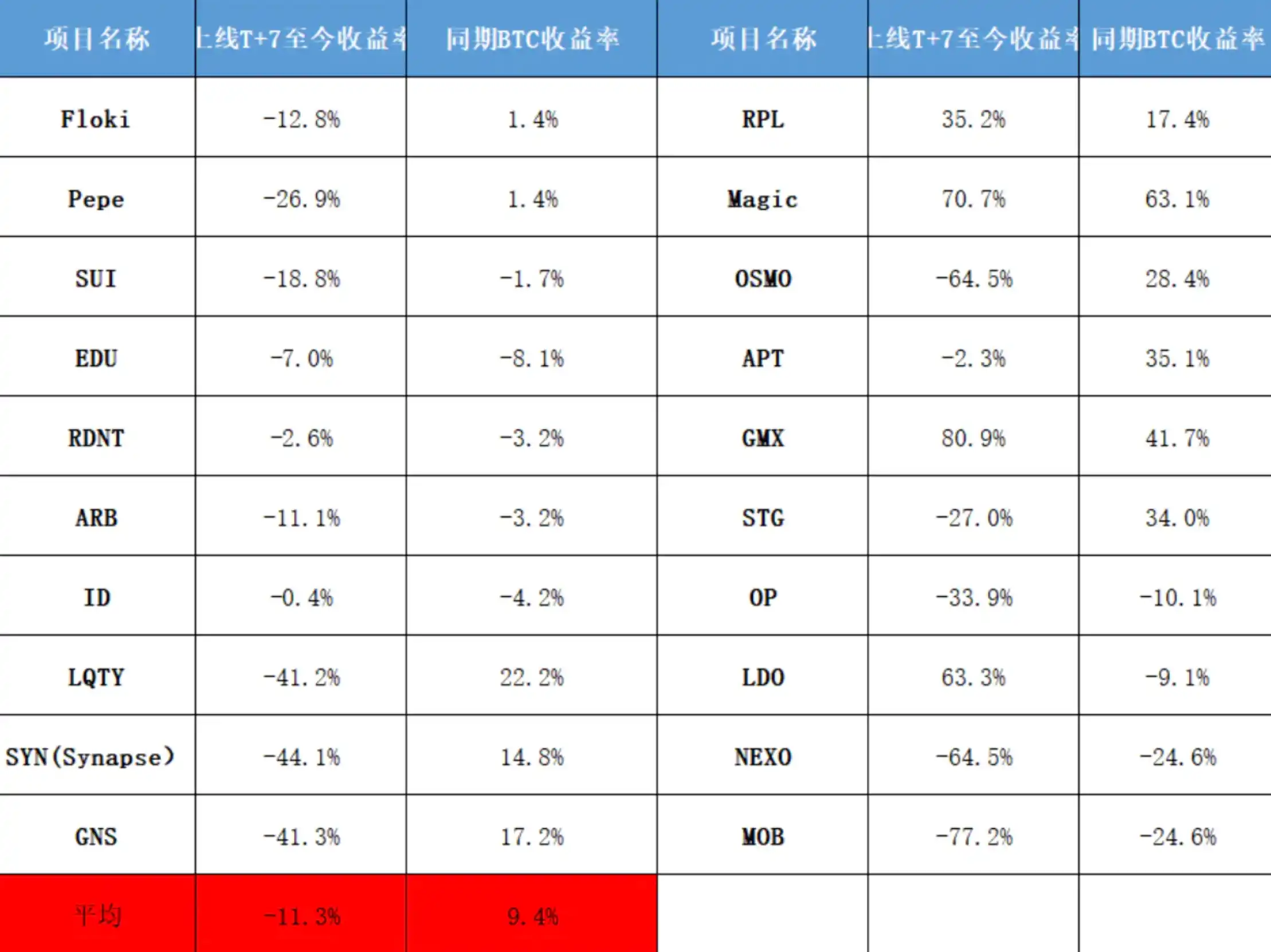 Binance新币投资收益分析，针对Top1的专属诅咒