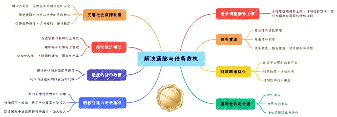 美债危机与通货膨胀的解决方案