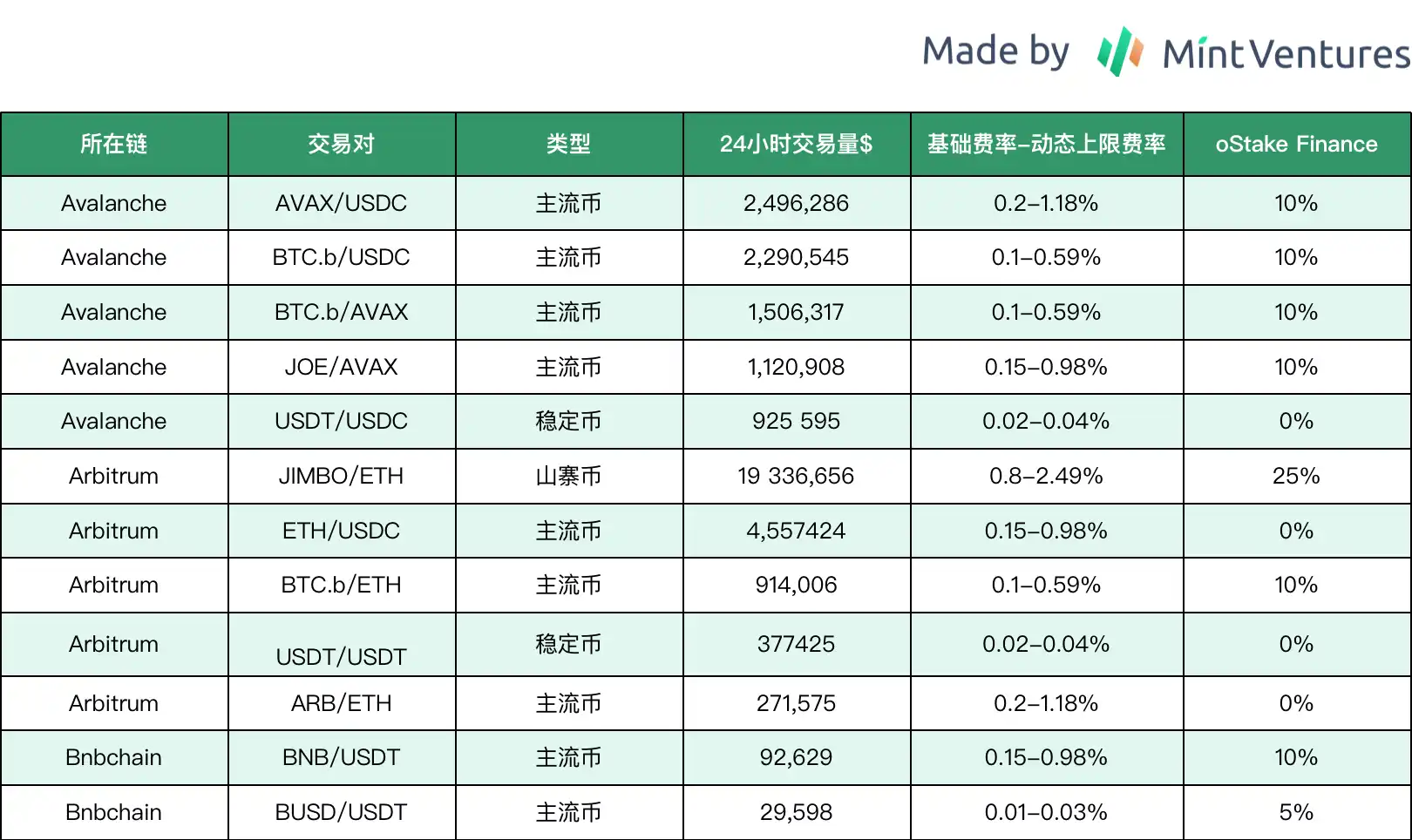 借Arbitrum迎来第二春？全面解析Trader Joe业务现状、Token模型和估值水平