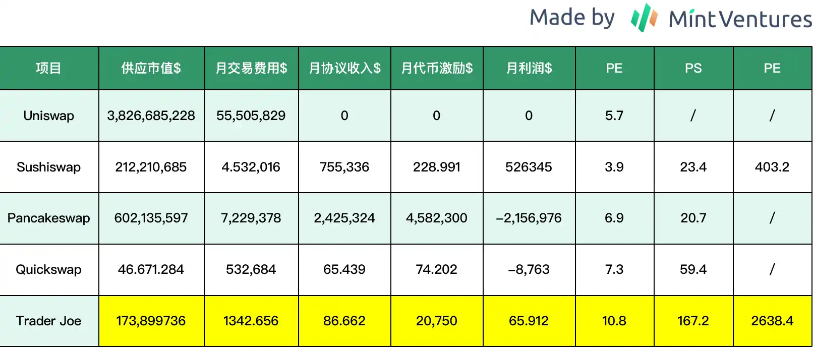 借Arbitrum迎来第二春？全面解析Trader Joe业务现状、Token模型和估值水平