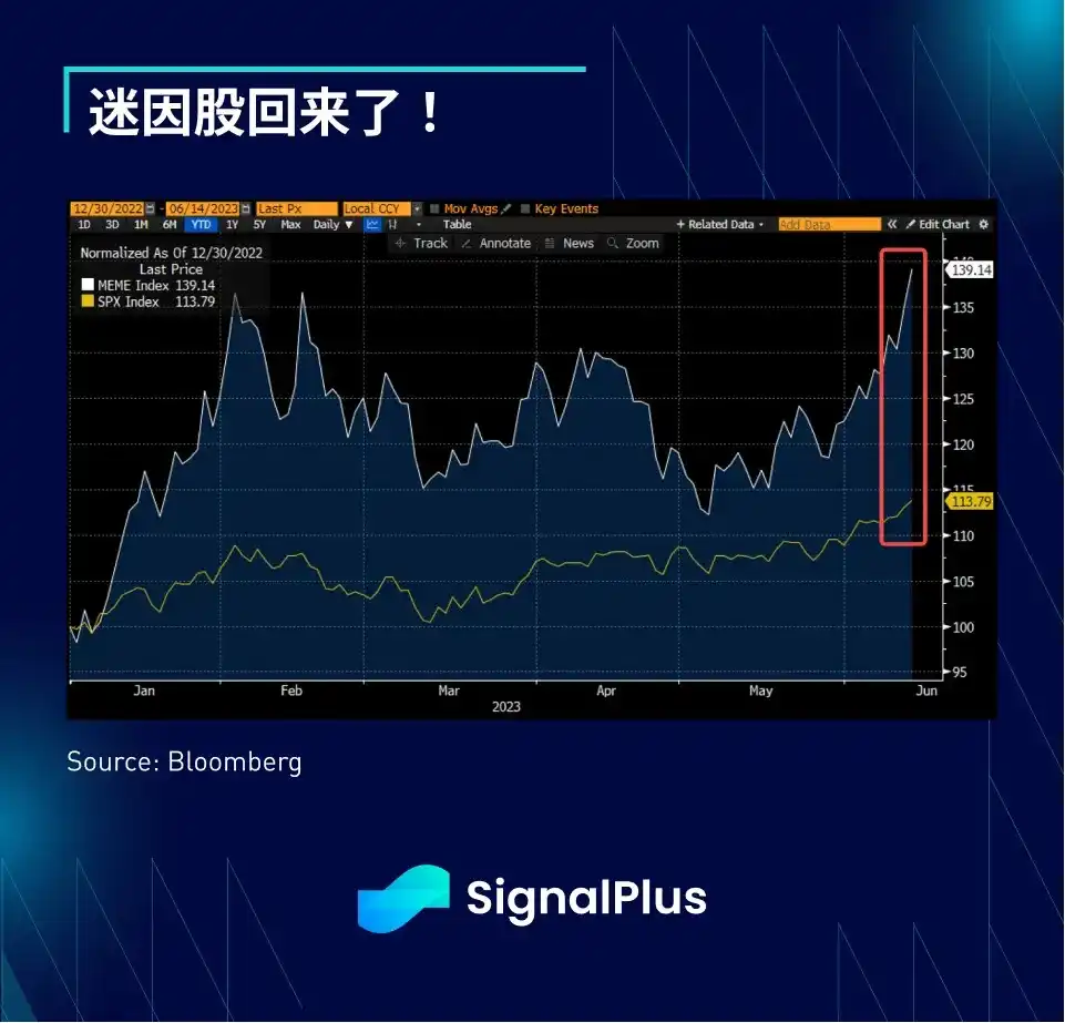 SignalPlus宏观研报：美联储暂停加息，核心通胀趋势放缓