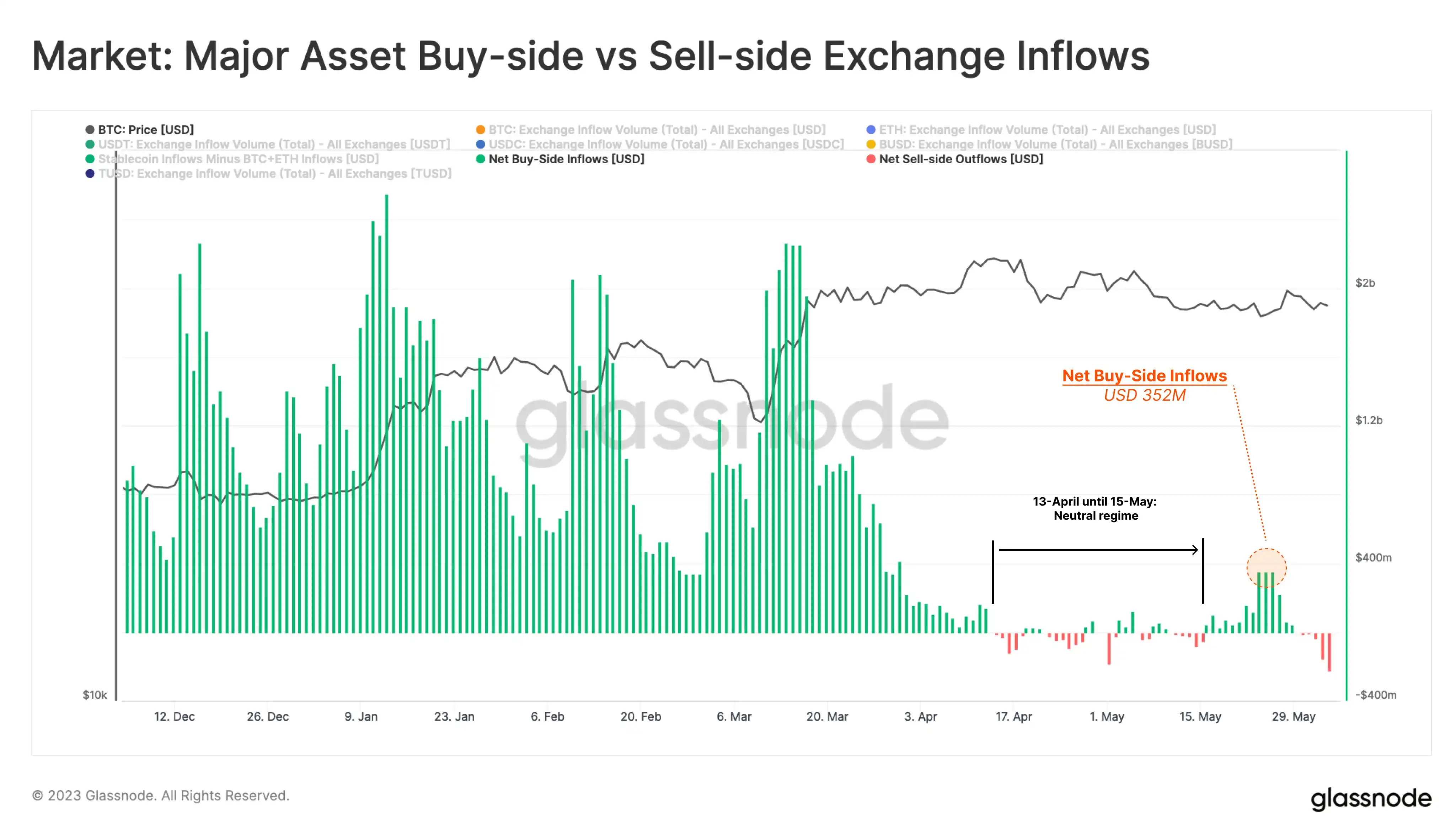 Glassnode：美国实体持有BTC数量同比2022年6月减少11%，亚洲交易时段活跃投资者数量增长约10%