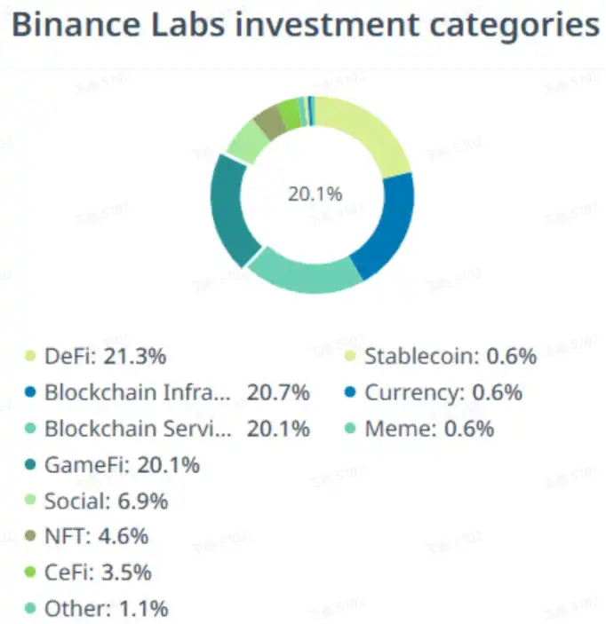 Binance Labs投资门类梳理，DeFi、基建占比领先